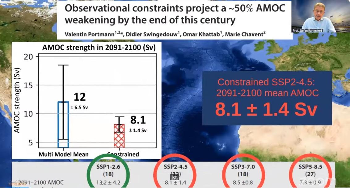 Grafik zur Verringerung des Warmwasserstroms in Abhängigkeit der Entwicklung der Treibhausgasemissionen im Jahrzehnt 2091-2100. Es werden vier Szenarien dargestellt. Das "Paris-konforme" Szenario zeigt eine Abschwächung von 17 auf 13,2 +/- 4,2 Sverdrup. Allen anderen Szenarien mit höheren Emissionen zeigen eine Abschwächung von 17 auf ungefähr 8 Sverdrup +/- ungefähr 1 Sverdrup. Das "Paris-konforme" Szenario ist grün eingekreist, alle andere Szenarien sind rot eingekreist.