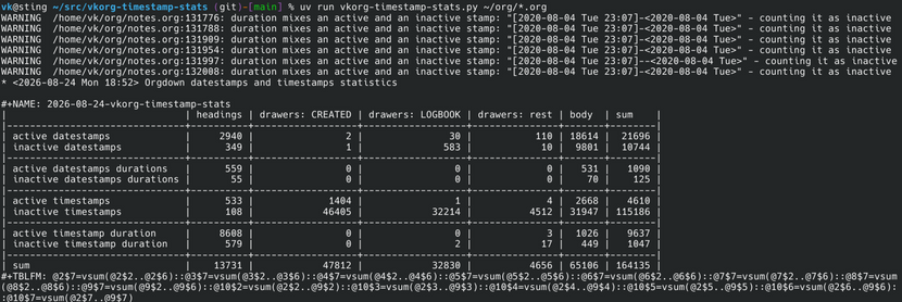 Example screen output of vkorg-timestamp-stats with most of my Orgdown files