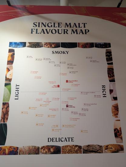flavour map of Scottish whiskys